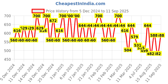 ajio.com jump cuts Men Typographic Jacket jump cuts Price History Graph from 5 Dec 2024 to 11 Sep 2025