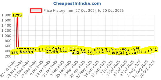 ajio.com jump cuts Men Typographic Oversized Fit T-shirt jump cuts Price History Graph from 27 Oct 2024 to 20 Oct 2025