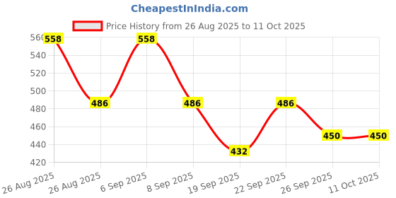 ajio.com jump cuts Men Typographic Print Hooded Sweatshirt jump cuts Price History Graph from 26 Aug 2025 to 10 Oct 2025