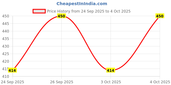 ajio.com jump cuts Men Typographic Print Hooded Sweatshirt jump cuts Price History Graph from 24 Sep 2025 to 4 Oct 2025