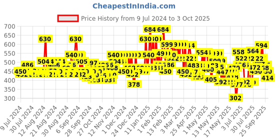 ajio.com jump cuts Men Typographic Print Joggers jump cuts Price History Graph from 9 Jul 2024 to 3 Oct 2025