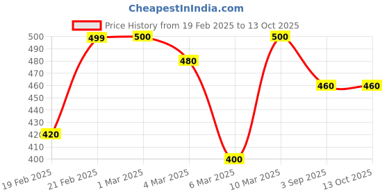 ajio.com jump cuts Men Typographic Print Regular Fit Polo T-Shirt jump cuts Price History Graph from 19 Feb 2025 to 13 Oct 2025
