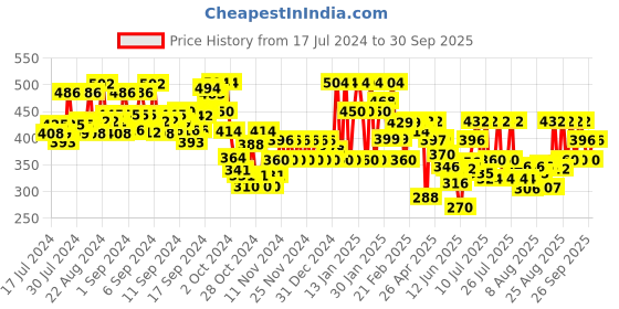 ajio.com jump cuts Men Typographic Print Regular Fit Round-Neck T-Shirt jump cuts Price History Graph from 17 Jul 2024 to 30 Sep 2025