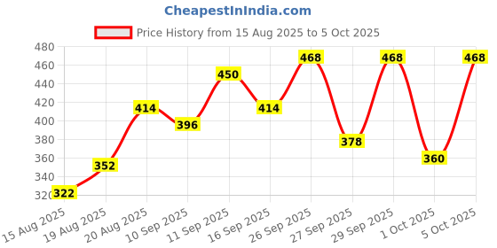 ajio.com jump cuts Men Typographic Print Regular Fit Round-Neck T-Shirt jump cuts Price History Graph from 15 Aug 2025 to 5 Oct 2025
