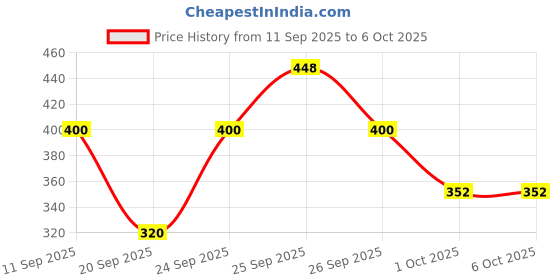 ajio.com jump cuts Men Typographic Print Regular Fit Shorts jump cuts Price History Graph from 11 Sep 2025 to 5 Oct 2025