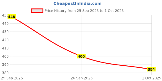 ajio.com jump cuts Men Typographic Print Regular Fit Shorts jump cuts Price History Graph from 25 Sep 2025 to 1 Oct 2025