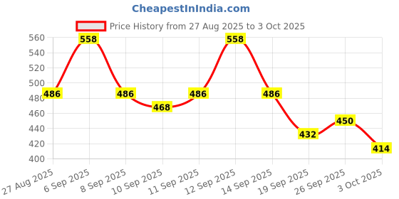 ajio.com jump cuts Men Typographic Print Regular Fit Sweatshirt jump cuts Price History Graph from 27 Aug 2025 to 3 Oct 2025