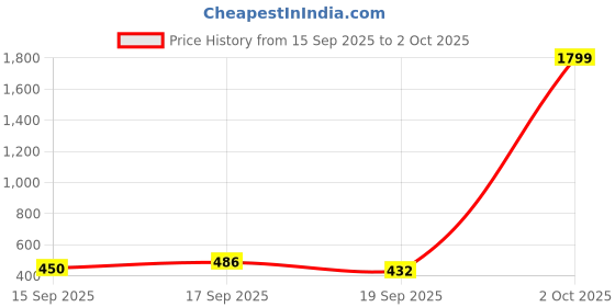 ajio.com jump cuts Men Typographic Print Regular Fit Sweatshirt jump cuts Price History Graph from 15 Sep 2025 to 2 Oct 2025