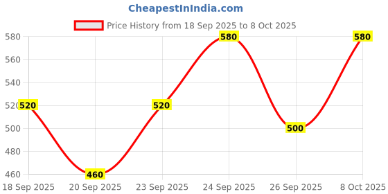 ajio.com jump cuts Men Typographic Print Regular Fit Zip-Front Bomber Jacket jump cuts Price History Graph from 18 Sep 2025 to 8 Oct 2025