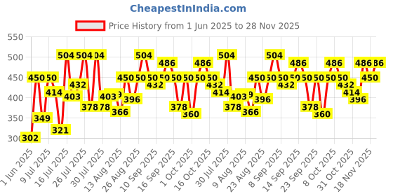 ajio.com jump cuts Men Typographic Regular Fit Polo T-shirt jump cuts Price History Graph from 1 Jun 2025 to 28 Nov 2025