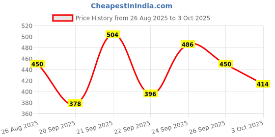 ajio.com jump cuts Men Typographic Regular Fit Polo T-Shirt jump cuts Price History Graph from 26 Aug 2025 to 3 Oct 2025