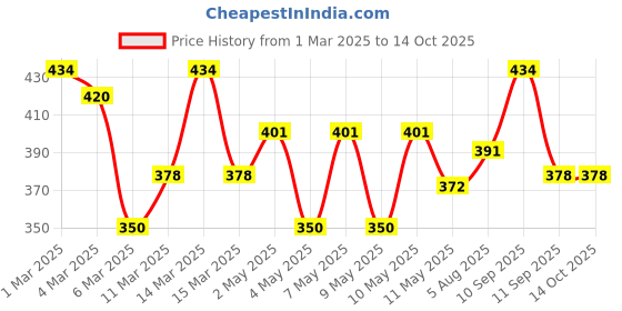 ajio.com jump cuts Men Typographic Regular Fit T-shirt jump cuts Price History Graph from 1 Mar 2025 to 13 Oct 2025