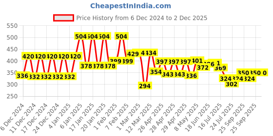 ajio.com jump cuts Men Typographic Sleeveless Vest jump cuts Price History Graph from 6 Dec 2024 to 2 Dec 2025