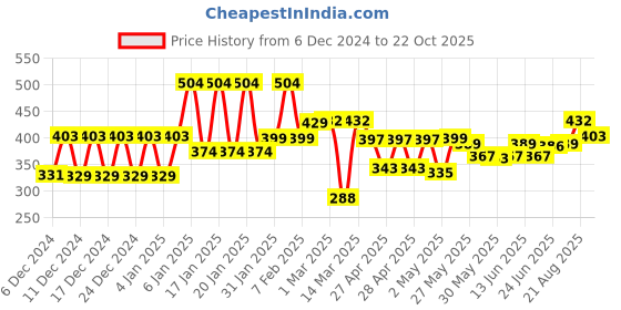 ajio.com jump cuts Men Typographic Sleeveless Vest jump cuts Price History Graph from 6 Dec 2024 to 22 Oct 2025