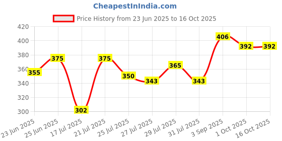 ajio.com jump cuts Men Typographic Sleeveless Vest jump cuts Price History Graph from 23 Jun 2025 to 16 Oct 2025
