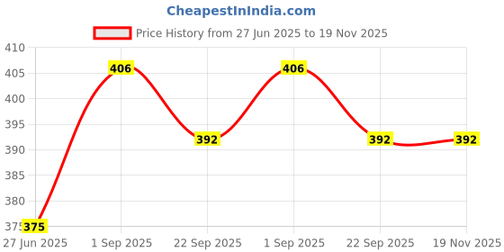 ajio.com jump cuts Men Typographic Sleeveless Vest jump cuts Price History Graph from 27 Jun 2025 to 19 Nov 2025