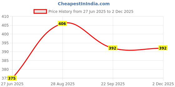 ajio.com jump cuts Men Typographic Sleeveless Vest jump cuts Price History Graph from 27 Jun 2025 to 2 Dec 2025