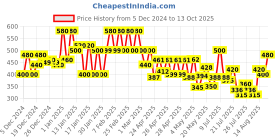 ajio.com jump cuts MenTypographic Sweatshirt jump cuts Price History Graph from 5 Dec 2024 to 13 Oct 2025