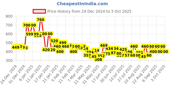 ajio.com jump cuts MenTypographic Sweatshirt jump cuts Price History Graph from 24 Dec 2024 to 3 Oct 2025
