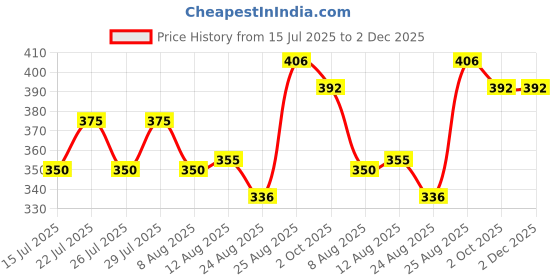 ajio.com jump cuts Pack of 2 Men Graphic Print Vest jump cuts Price History Graph from 15 Jul 2025 to 2 Dec 2025