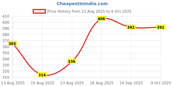 ajio.com jump cuts Pack of 2 Men Typographic Print Round-Neck Vests jump cuts Price History Graph from 13 Aug 2025 to 9 Oct 2025