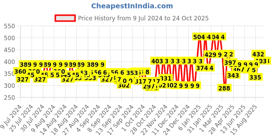 ajio.com jump cuts Pack of 2 Men Typographic Print Sleeveless Vests jump cuts Price History Graph from 9 Jul 2024 to 23 Oct 2025