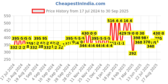 ajio.com jump cuts Pack of 2 Men Typographic Print Vests jump cuts Price History Graph from 17 Jul 2024 to 30 Sep 2025