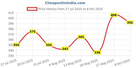 ajio.com jump cuts Pack Of 2 Typographic Sleeveless Vest jump cuts Price History Graph from 27 Jul 2025 to 8 Oct 2025