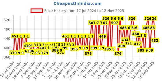 ajio.com jump cuts Pack of 3 Round-Neck Sleeveless Vests jump cuts Price History Graph from 17 Jul 2024 to 12 Nov 2025