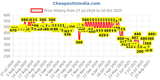 ajio.com jump cuts Straight Joggers with Elasticated Drawstring Waist jump cuts Price History Graph from 27 Jul 2024 to 10 Oct 2025