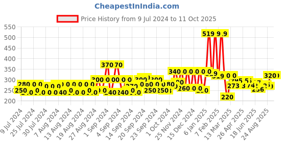 ajio.com jump cuts Textured Print Vest jump cuts Price History Graph from 9 Jul 2024 to 10 Oct 2025