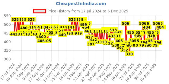 ajio.com jump cuts Track Pants with Elasticated Waistband jump cuts Price History Graph from 17 Jul 2024 to 6 Dec 2025
