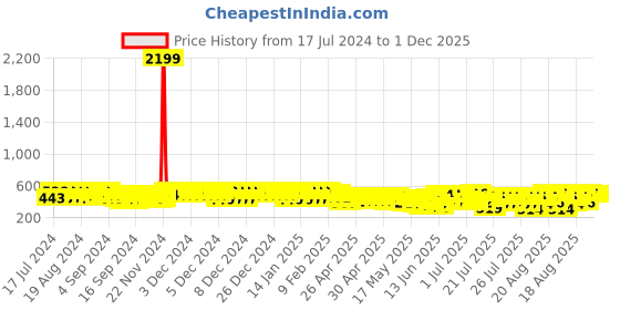 ajio.com jump cuts Track Pants with Elasticated Waistband jump cuts Price History Graph from 17 Jul 2024 to 1 Dec 2025