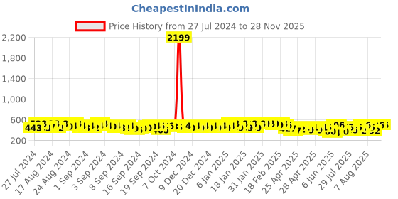 ajio.com jump cuts Track Pants with Elasticated Waistband jump cuts Price History Graph from 27 Jul 2024 to 27 Nov 2025