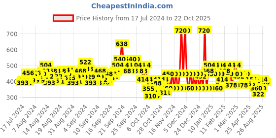 ajio.com jump cuts Typographic Print Boxy Fit Polo T-Shirt jump cuts Price History Graph from 17 Jul 2024 to 22 Oct 2025