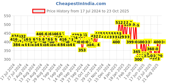 ajio.com jump cuts Typographic Print Joggers with Elasticated Waist jump cuts Price History Graph from 17 Jul 2024 to 22 Oct 2025