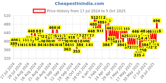 ajio.com jump cuts Typographic Print Joggers with Elasticated Waist jump cuts Price History Graph from 17 Jul 2024 to 5 Oct 2025