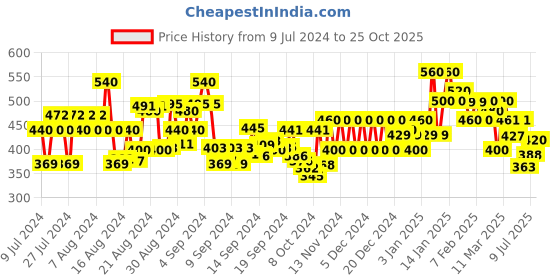 ajio.com jump cuts Typographic Print Loose Fit T-Shirt jump cuts Price History Graph from 9 Jul 2024 to 25 Oct 2025