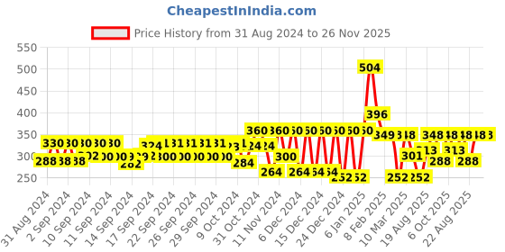 ajio.com jump cuts Typographic Print Round-Neck T-Shirt jump cuts Price History Graph from 31 Aug 2024 to 26 Nov 2025