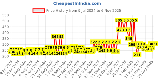 ajio.com jump cuts Typographic Sleeveless Vest jump cuts Price History Graph from 9 Jul 2024 to 5 Nov 2025
