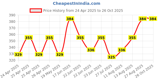 ajio.com jumplings Anti Skid Ankle-Length Socks jumplings Price History Graph from 24 Apr 2025 to 26 Oct 2025