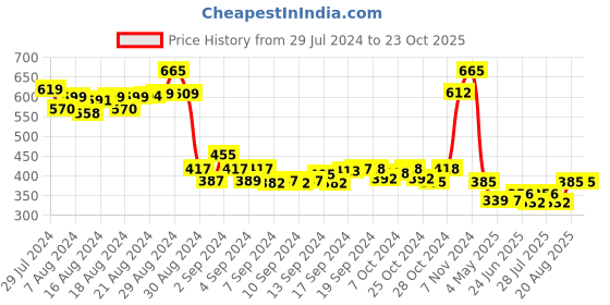 ajio.com jumplings Women Ankle-Length Athletic Socks jumplings Price History Graph from 29 Jul 2024 to 22 Oct 2025