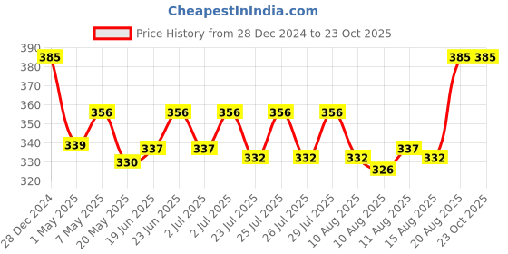 ajio.com jumplings Women Ankle-Length Athletic Socks jumplings Price History Graph from 28 Dec 2024 to 23 Oct 2025