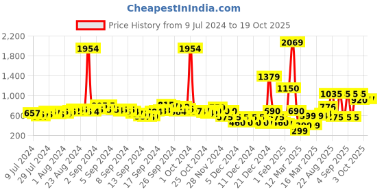 ajio.com fyre rose Jumpsuit with Belt fyre rose Price History Graph from 9 Jul 2024 to 19 Oct 2025