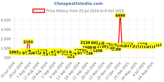 ajio.com Jumpsuit with Belt Price History Graph from 25 Jul 2024 to 8 Oct 2025