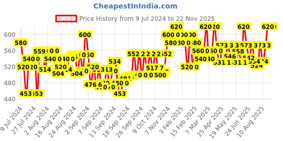 ajio.com london belly Jumpsuit with Cold Shoulders london belly Price History Graph from 9 Jul 2024 to 21 Nov 2025