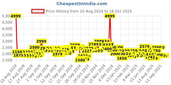 ajio.com only Jumpsuit with Cuffed Sleeves only Price History Graph from 10 Aug 2024 to 16 Oct 2025