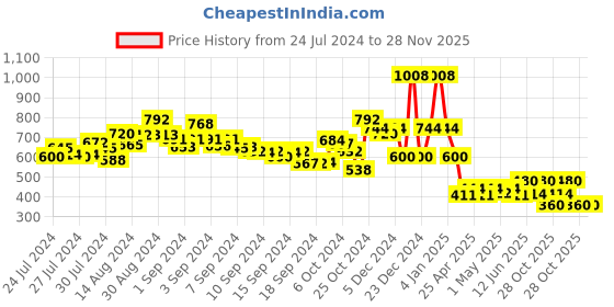 ajio.com ketch Jumpsuit with Elasticated Waist ketch Price History Graph from 24 Jul 2024 to 27 Nov 2025