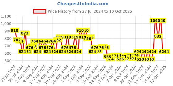 ajio.com orchid blues Jumpsuit with Front Button Closure orchid blues Price History Graph from 27 Jul 2024 to 10 Oct 2025
