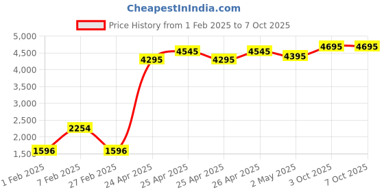 ajio.com qurvii Jumpsuit with Insert Pocket qurvii Price History Graph from 1 Feb 2025 to 3 Oct 2025